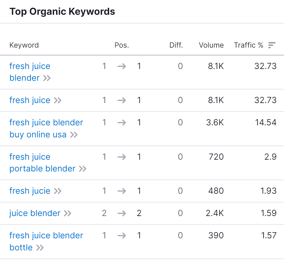 top-shopify-stores-4-fresh-juice-blender-seo-organic-keywords