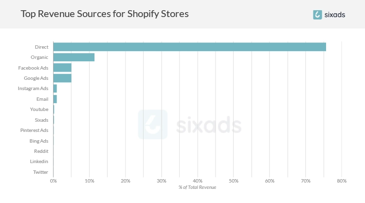 build-dropshipping-store-7-drive-traffic-top-revenue-sources-for-shopify-stores