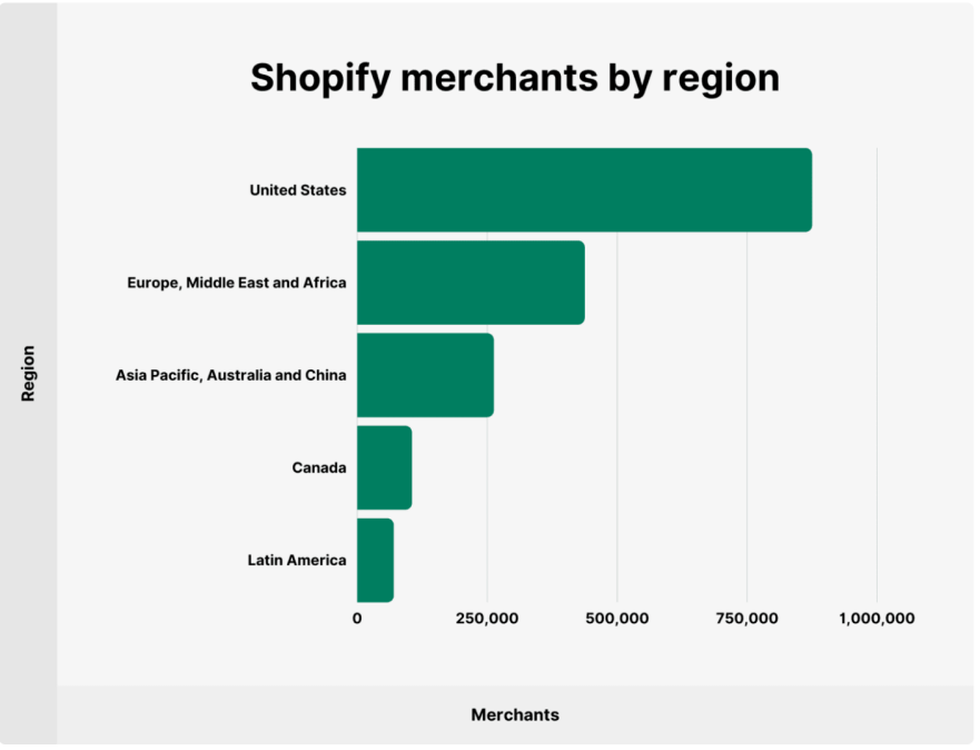build-dropshipping-store-2-decide-on-a-niche-shopify-merchants-by-region