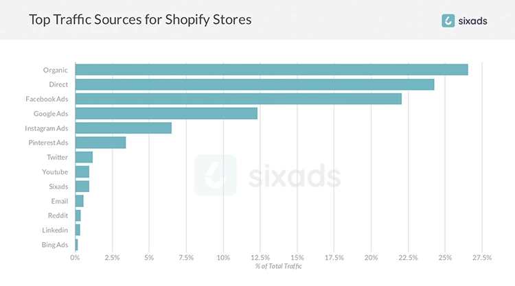 build-dropshipping-store-7-drive-traffic-top-revenue-sources-for-shopify-stores
